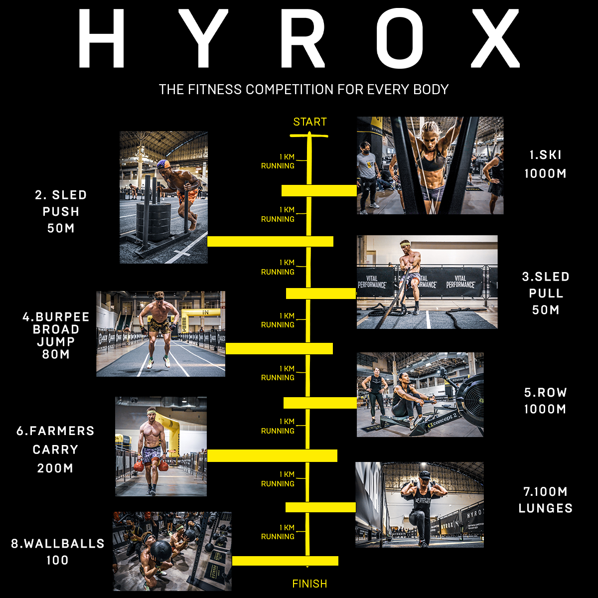 תרשים רשמי של מבנה מרוץ HYROX: 8 קילומטר ריצה ו-8 תחנות בסדר עם מרחקים